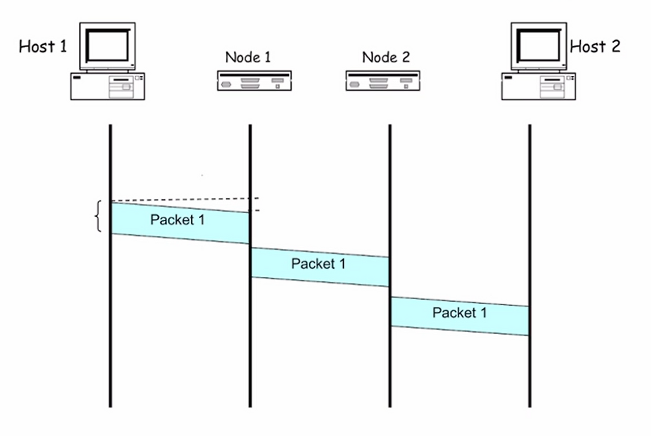 Packet Switching